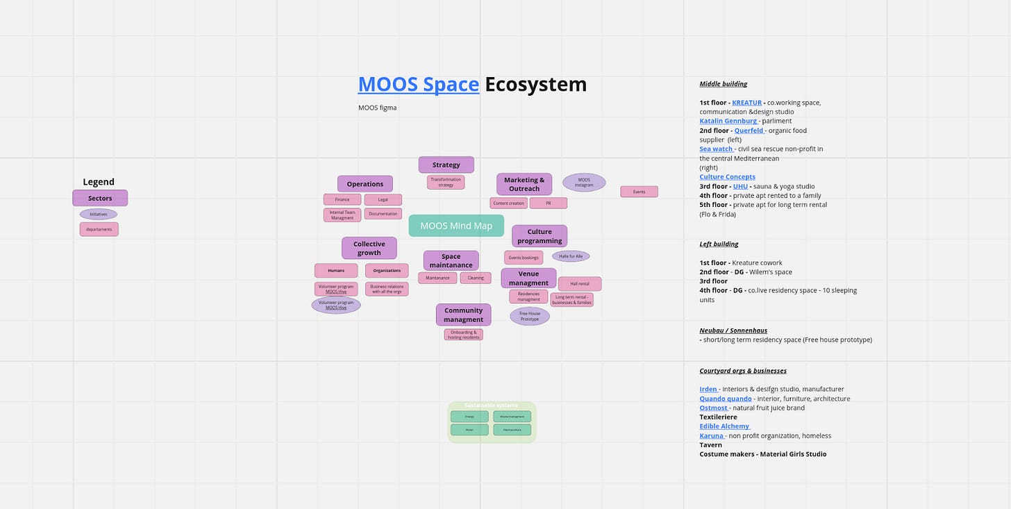 MOOS Ecosystem mind map