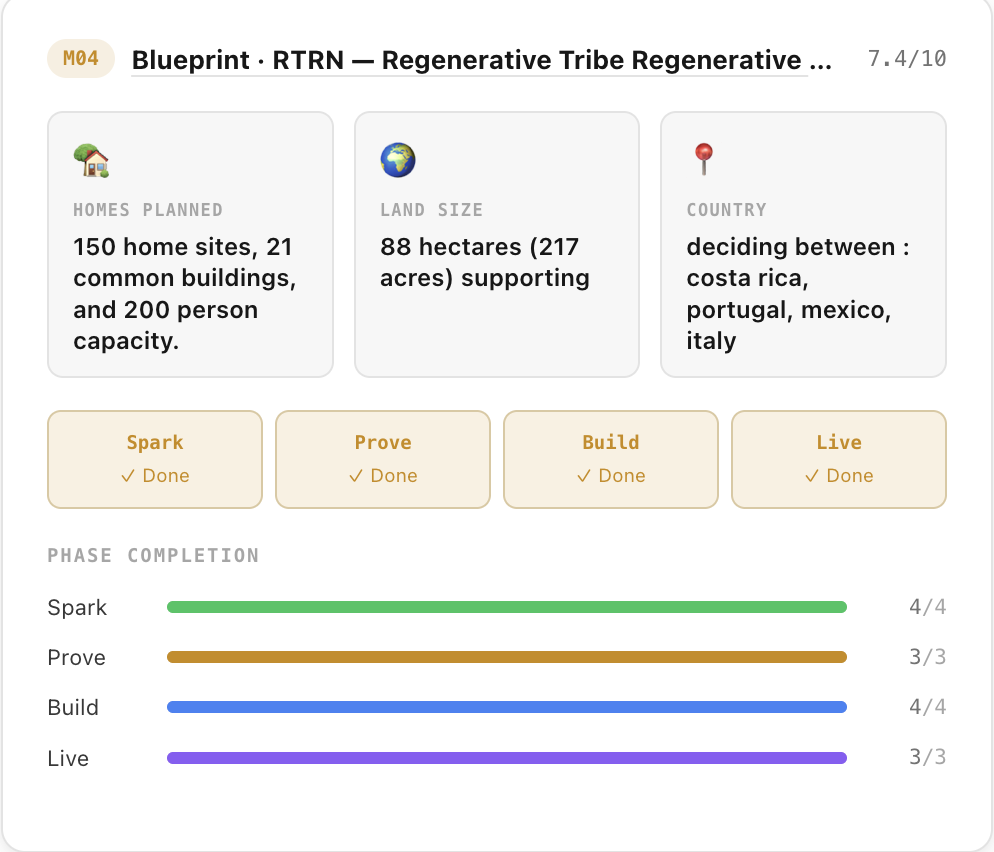 MyCoNet Blueprint screen — homes planned, land size and country shortlist, with completion bars for the Spark, Prove, Build and Live phases.