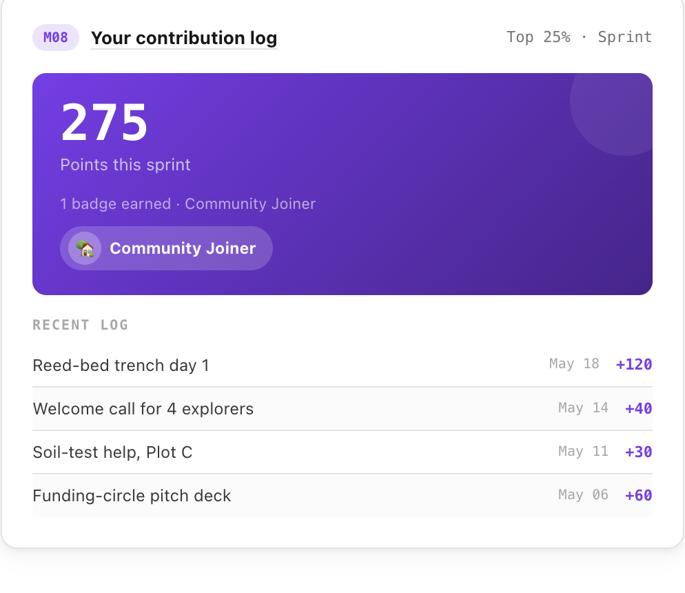 MyCoNet contributions screen — a member points total for the sprint, an earned badge, and a log of recent community contributions.
