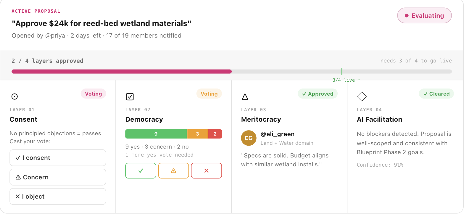 MyCoNet governance screen — an active proposal evaluated in parallel across four layers: consent voting, democratic tally, an expert approval, and an AI facilitation summary.