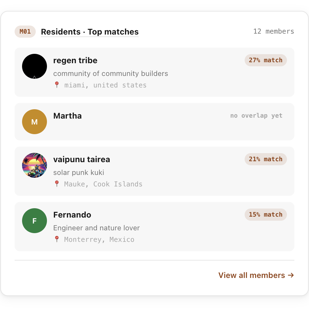 MyCoNet members screen — resident profiles sorted by match score, each showing a short bio and location.